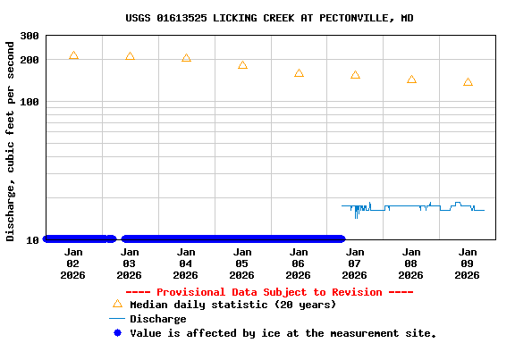 Graph of  Discharge, cubic feet per second