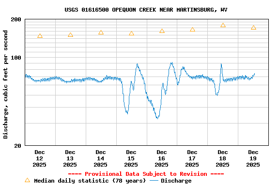 Graph of  Discharge, cubic feet per second