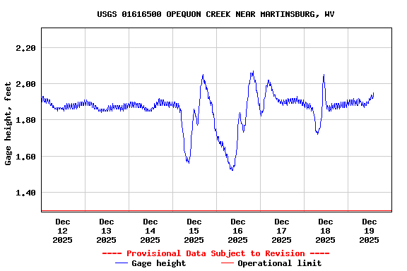 Graph of  Gage height, feet