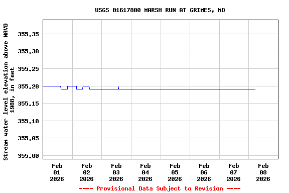 Graph of  Stream water level elevation above NAVD 1988, in feet