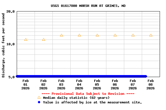 Graph of  Discharge, cubic feet per second