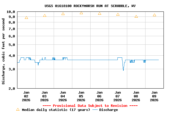 Graph of  Discharge, cubic feet per second