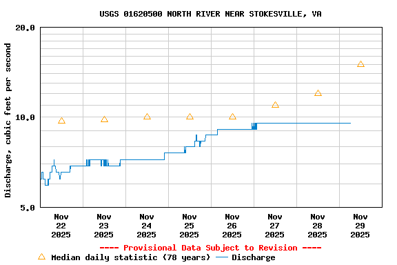 Graph of  Discharge, cubic feet per second