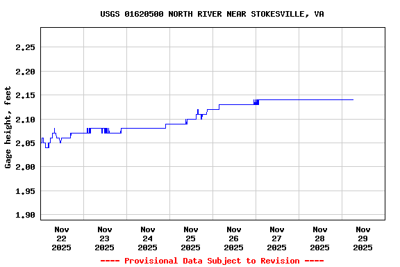 Graph of  Gage height, feet
