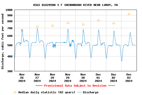 Graph of  Discharge, cubic feet per second