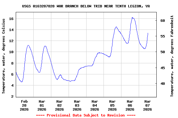 Graph of  Temperature, water, degrees Celsius