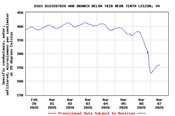 Graph of  Specific conductance, water, unfiltered, microsiemens per centimeter at 25 degrees Celsius
