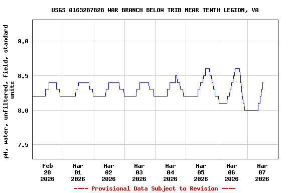 Graph of  pH, water, unfiltered, field, standard units