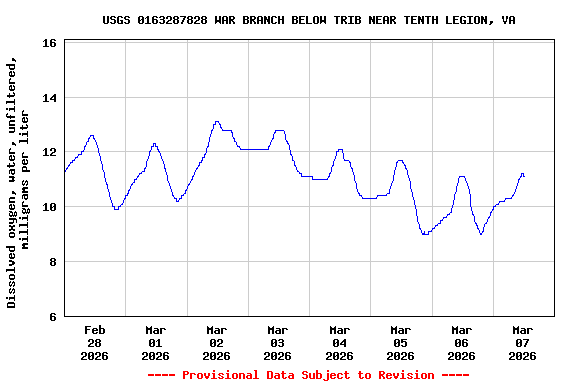 Graph of  Dissolved oxygen, water, unfiltered, milligrams per liter