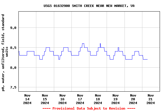 Graph of  pH, water, unfiltered, field, standard units