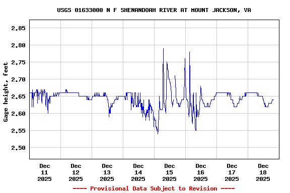 Graph of  Gage height, feet