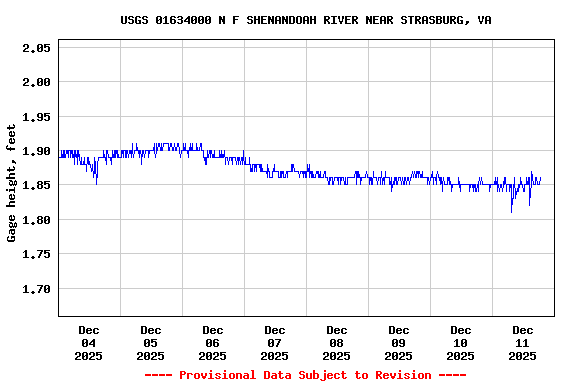 Graph of  Gage height, feet