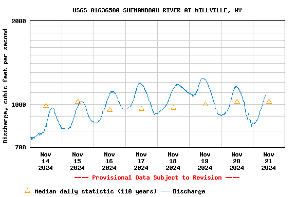 Graph of  Discharge, cubic feet per second