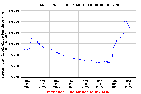 Graph of  Stream water level elevation above NAVD 1988, in feet