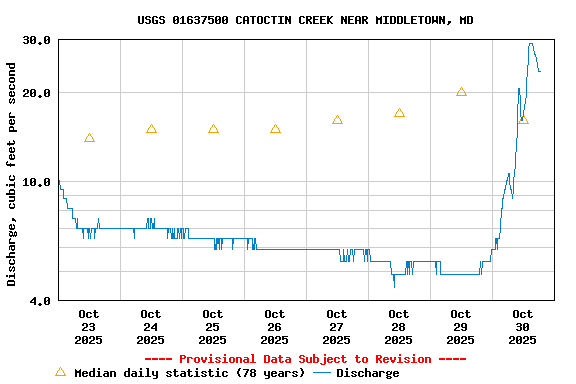 Graph of  Discharge, cubic feet per second