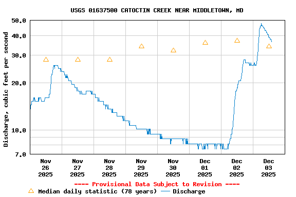 Graph of  Discharge, cubic feet per second