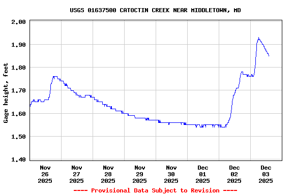 Graph of  Gage height, feet