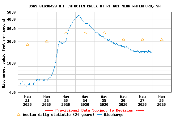 Graph of  Discharge, cubic feet per second