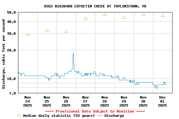Graph of  Discharge, cubic feet per second