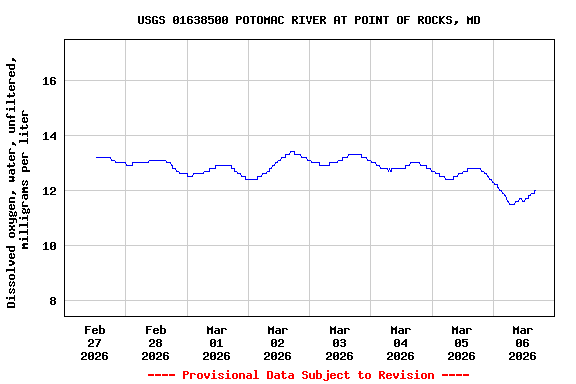 Graph of  Dissolved oxygen, water, unfiltered, milligrams per liter