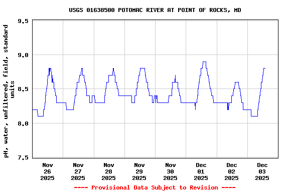 Graph of  pH, water, unfiltered, field, standard units