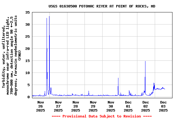 Graph of  Turbidity, water, unfiltered, monochrome near infra-red LED light, 780-900 nm, detection angle 90 +-2.5 degrees, formazin nephelometric units (FNU)