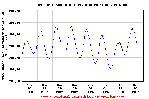 Graph of  Stream water level elevation above NAVD 1988, in feet