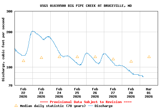Graph of  Discharge, cubic feet per second