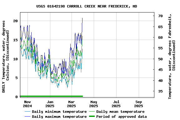 Graph of DAILY Temperature, water, degrees Celsius, [Discontinued]