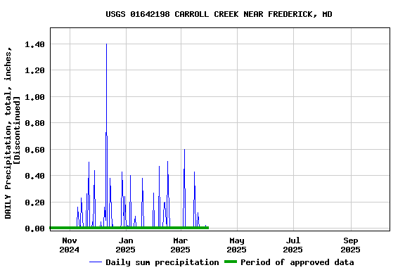 Graph of DAILY Precipitation, total, inches, [Discontinued]