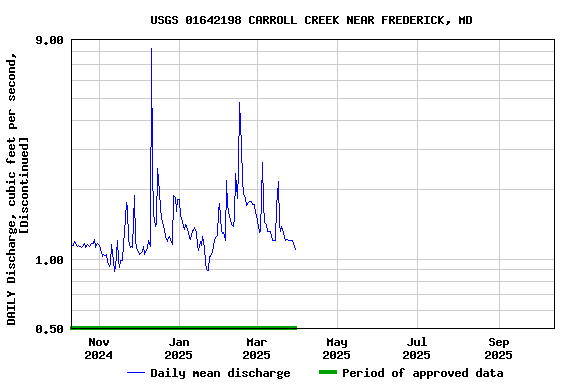 Graph of DAILY Discharge, cubic feet per second, [Discontinued]