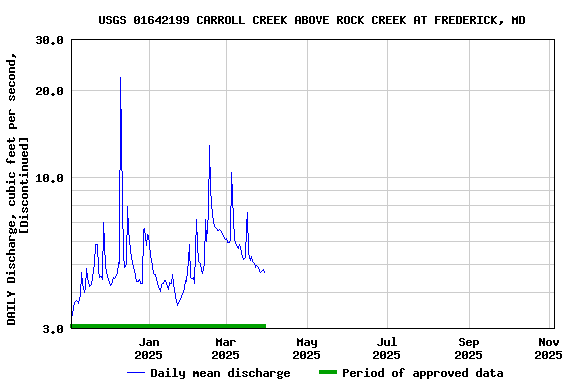 Graph of DAILY Discharge, cubic feet per second, [Discontinued]