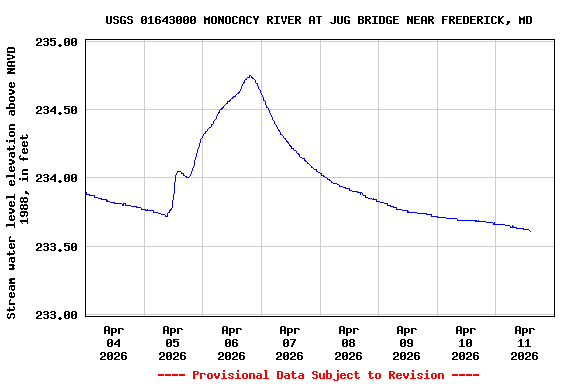 Graph of  Stream water level elevation above NAVD 1988, in feet