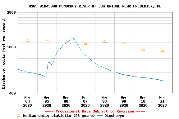 Graph of  Discharge, cubic feet per second