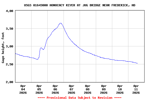Graph of  Gage height, feet
