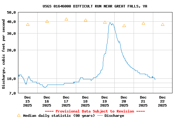 Graph of  Discharge, cubic feet per second