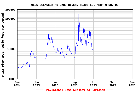 Graph of DAILY Discharge, cubic feet per second