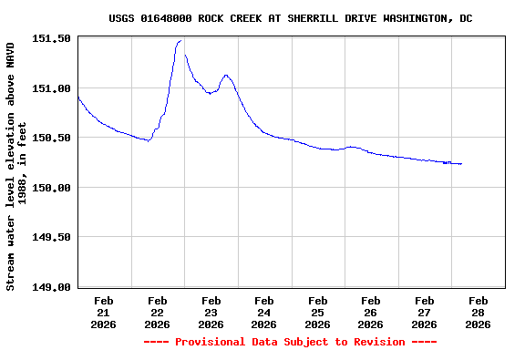 Graph of  Stream water level elevation above NAVD 1988, in feet