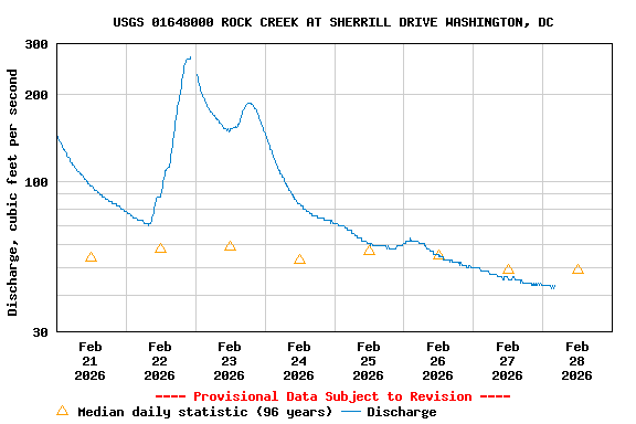 Graph of  Discharge, cubic feet per second