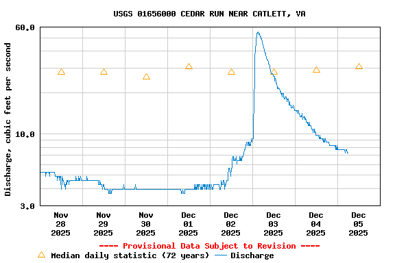 Graph of  Discharge, cubic feet per second