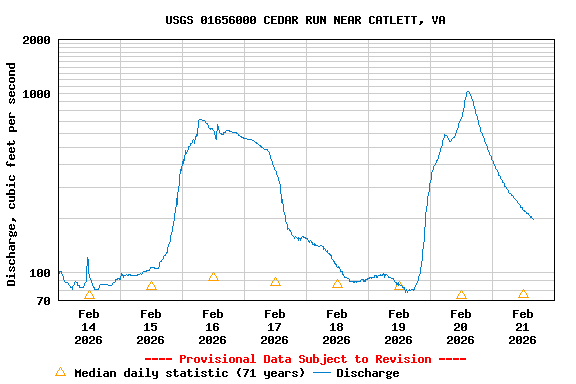 Graph of  Discharge, cubic feet per second