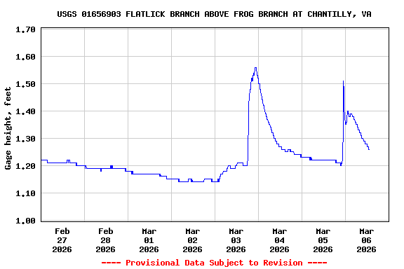 Graph of  Gage height, feet