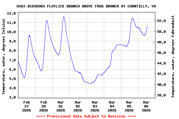Graph of  Temperature, water, degrees Celsius