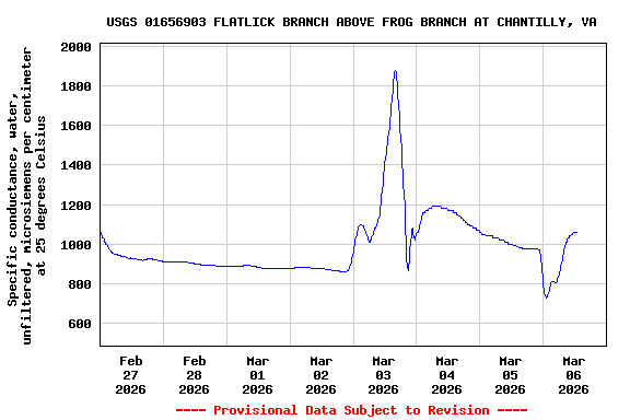 Graph of  Specific conductance, water, unfiltered, microsiemens per centimeter at 25 degrees Celsius