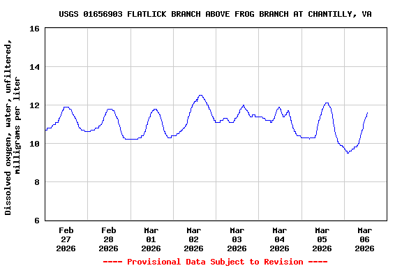 Graph of  Dissolved oxygen, water, unfiltered, milligrams per liter