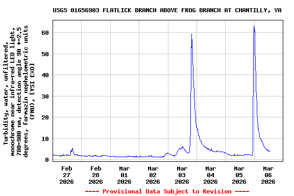 Graph of  Turbidity, water, unfiltered, monochrome near infra-red LED light, 780-900 nm, detection angle 90 +-2.5 degrees, formazin nephelometric units (FNU), [YSI EXO]