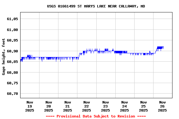 Graph of  Gage height, feet