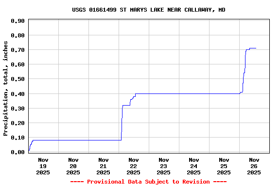 Graph of  Precipitation, total, inches