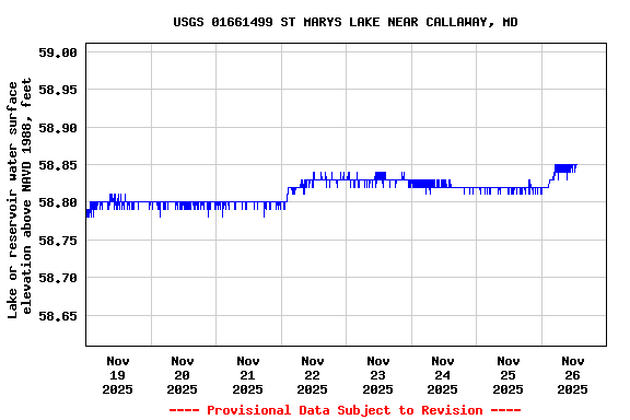 Graph of  Lake or reservoir water surface elevation above NAVD 1988, feet