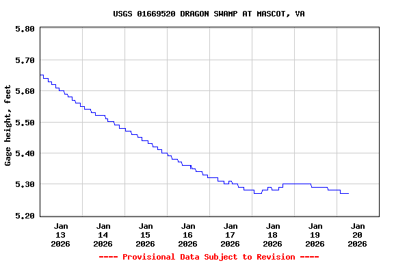 Graph of  Gage height, feet